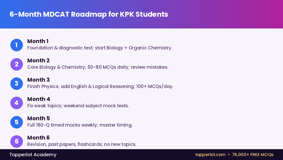 Six-month MDCAT study plan for Chitral and KPK students, Topperlot