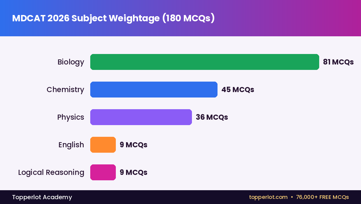 MDCAT 2026 subject weightage for Chitral KPK students, Topperlot